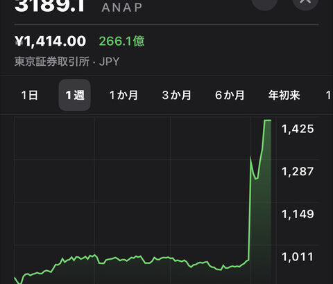 1,000BTC購入すると発表したファッションブランド「ANAP」が2日連続でストップ高に