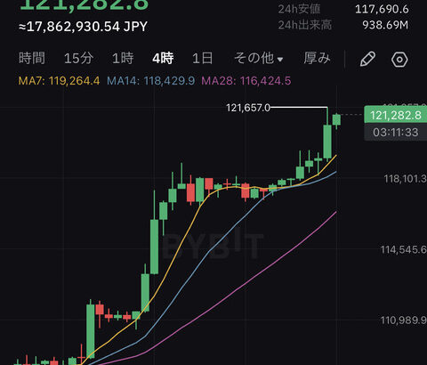 【速報】ビットコインが初の11万2000ドル突破－最高値更新