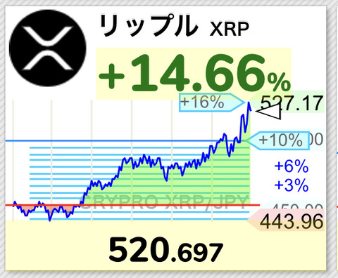 【速報】仮想通貨リップル520円(3.5ドル)突破し史上最高値更新ｷﾀ━━━(ﾟ∀ﾟ)━━━!!【XRP】