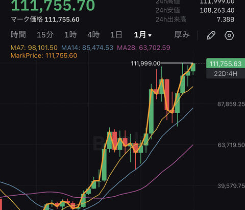 【速報】ビットコイン、史上最高値更新ｷﾀ━━━(ﾟ∀ﾟ)━━━!!【BTC】
