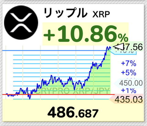 【速報】仮想通貨リップル490円タッチの急騰、ドル建ての史上最高値に迫るwwwwwwwwww【XRP】