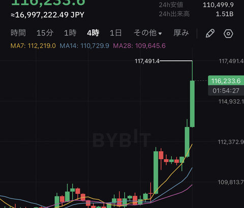 【速報】ビットコイン1,700万円突破！ドル建てでは117,000ドル突破し史上最高値更新するwwwwwwwwww【BTC】