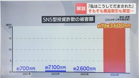 60代男性「投資詐欺で全財産奪われる気持ちが分かりますか」