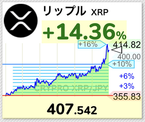 【速報】仮想通貨リップル、400円をヌルッと突破するwwwwwwwwwwwww【XRP】