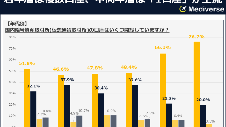 仮想通貨取引所を複数口座利用する人の割合？メリット・デメリットと選び方を徹底解説