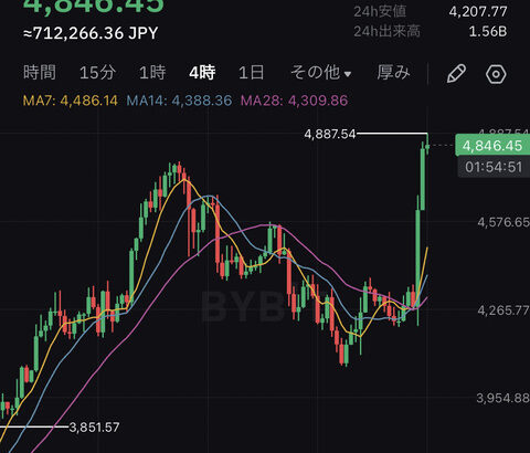 【朗報】仮想通貨イーサリアム14%を超える急騰で史上最高値更新wwwwwwwwww【ETH】