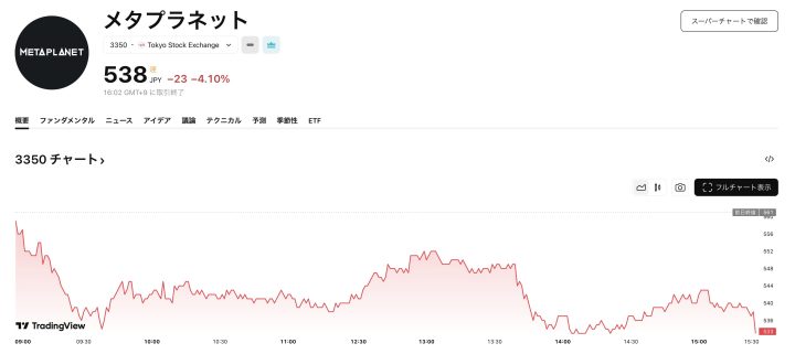 2025-09-25 メタプラネット、米大手株主登場も株価は4%超の下落
