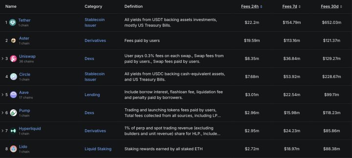 2025-09-30 週間収益1億ドル超。DEX「Aster」が市場を席巻