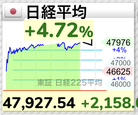 高市早苗ちゃんのおかげで日経平均株価が史上初の47000円超えの爆上がりwwwwwwwwwwwwwwwwwwwwwwww