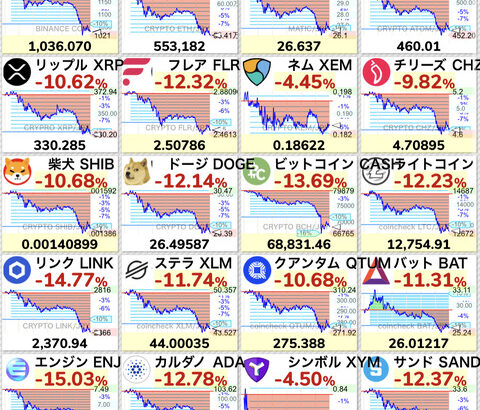 【速報】ビットコイン急落、仮想通貨全面安・・・