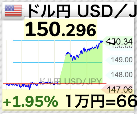 ドル円150円突破し止まらなくなる