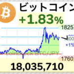 【朗報】ビットコイン1,800万円突破wwwwwwwwww