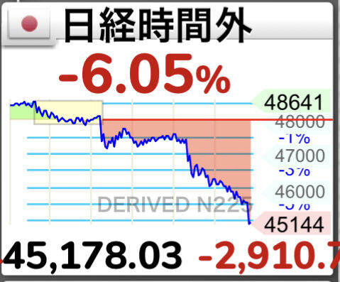 【悲報】日経平均先物が暴落、3連休明けは大荒れ必須・・・