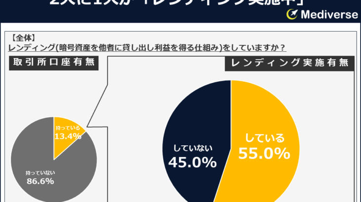 暗号資産におけるレンディング先の決め手は?3位「解約月の自由度」2位「銘柄数」1位は?~性別・年代別・世帯年収別に見た調査結果~