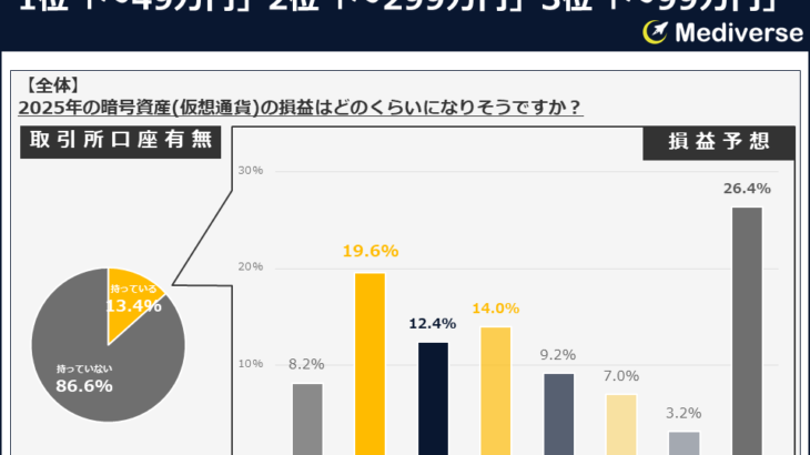 暗号資産投資家の2025年損益予想、最多は「✖✖円」確定申告準備は「●月」が中心、申告方法の傾向とは？～性別・年代別・世帯年収別に見た調査結果～