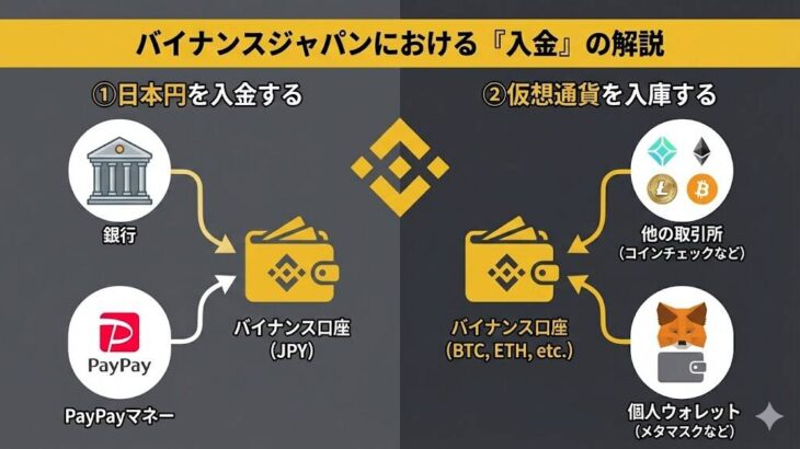 【画像あり】Binance Japanの入金方法を図解で解説！日本円と仮想通貨それぞれのパターンを紹介