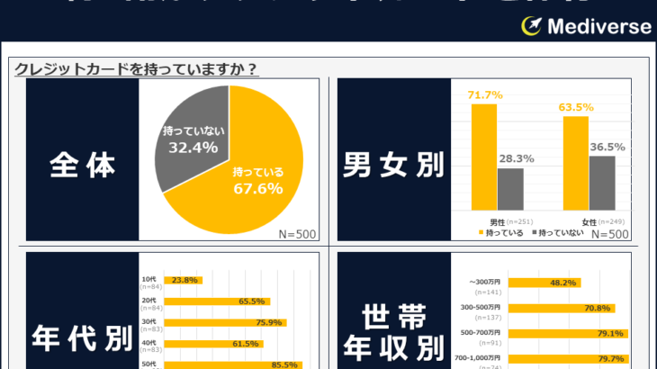 クレジットカードは作成前と利用後で評価が変化？カード選定基準と後悔から見えた利用実態～性別・年代別・世帯年収別調査～
