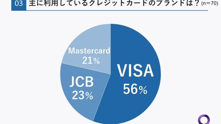 三井住友カード（NL）のVisaとMastercardはどっちがいい？違いや選び方を解説