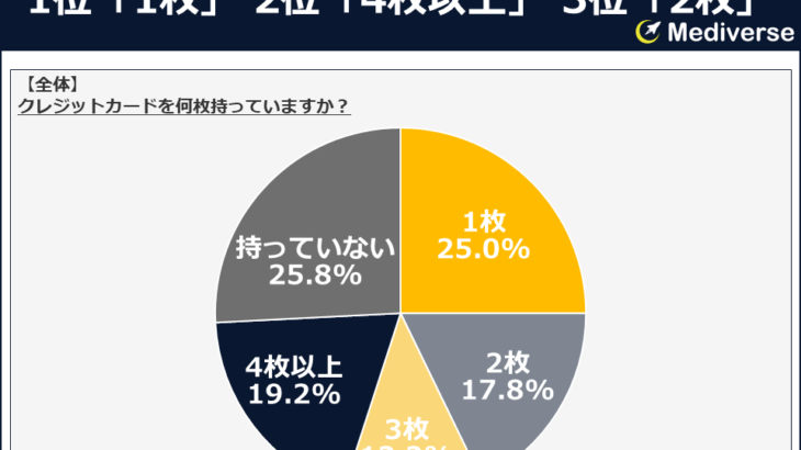 クレカは「持つのが当たり前」から「使い分け」の時代へ2枚目クレカの決め手とは？～性別・年代別・世帯年収別調査～