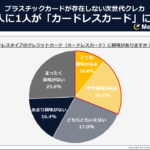 完全カードレスカード（次世代クレカ）に感じる魅力と不安、そして理想の使い方とは？ ～性別・年代別・世帯年収別調査～