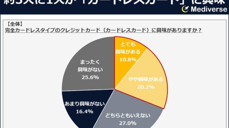 完全カードレスカード（次世代クレカ）に感じる魅力と不安、そして理想の使い方とは？ ～性別・年代別・世帯年収別調査～